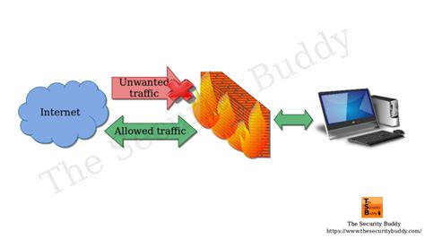 How To Save Iptables Firewall Rules Permanently The Security Buddy