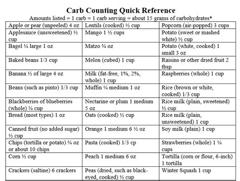 Free Resource Friday Carb Counting Quick Reference Diabetes