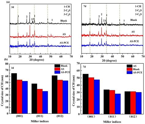 A Xrd Patterns Of Hardened Cement Pastes With As And As Pce B