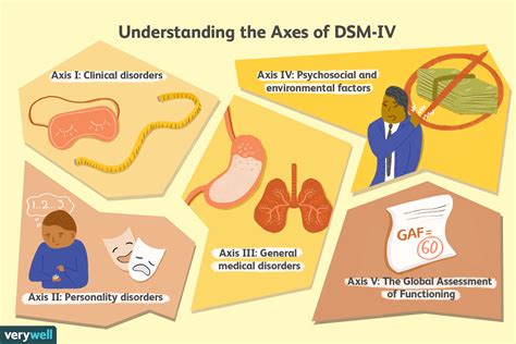 استفاده از محورهای سیستم چند محوری Dsm Iv برای تشخیص اختلالات سلامتی