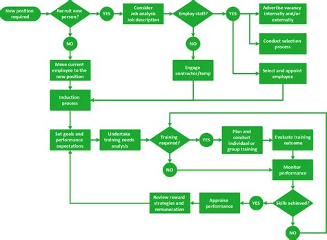 Construction Job Construction Job Flow Chart