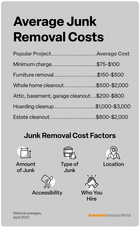 How Much Does It Cost To Haul Away Junk Hometown Dumpster Rental