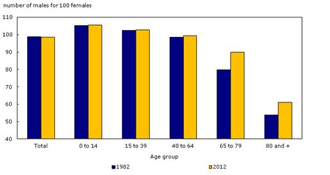 Annual Demographic Estimates Canada Provinces And Territories Chart 2 3 — Sex Ratio By Age