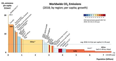 2018 Worldwide Co2 Emissions Variwide Chart