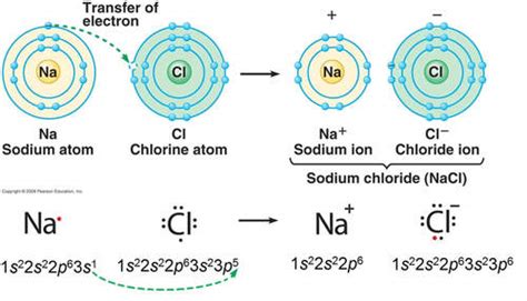 7 Ionic Bonding Chemistry Batz