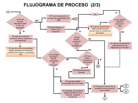 Mapa Etapas Del Proceso Penal