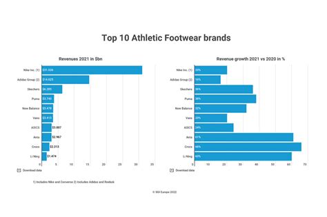 Top 10 Athletic Footwear Brands 2021 Infographics And Data Sporting