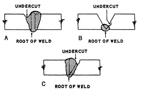 What Is Undercutting In Welding Welderstream