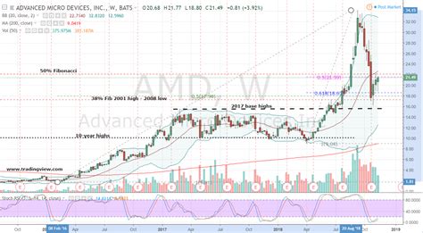 Jul 23, 2021 · the company went public in september of 1972. Don't Sell Advanced Micro Devices Stock Because of Nvidia | InvestorPlace
