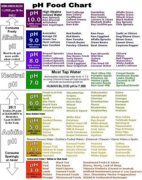 What Are You Eating Find Out With These Ph Alkaline Charts Ph Food Chart Food Charts Ph Chart