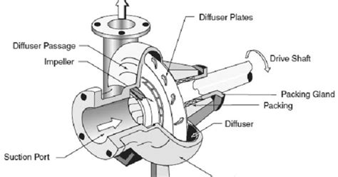 Working Principle Of Centrifugal Compressor Engineering Applications