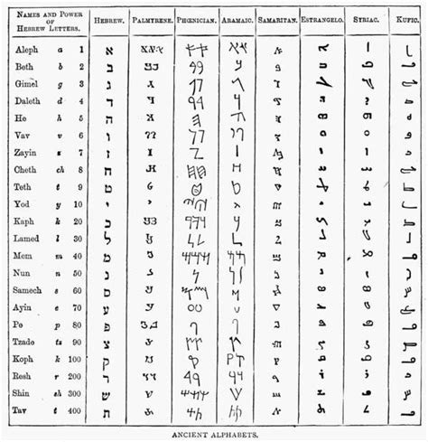 Ancient Hebrew Alphabets