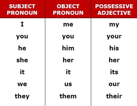 Grammar The Use Of Object Pronouns Platzi