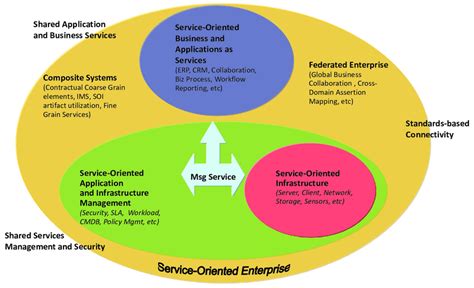 Service Oriented Enterprise Vision Download Scientific Diagram