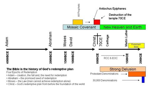 The Freedom Blog Bible Timeline