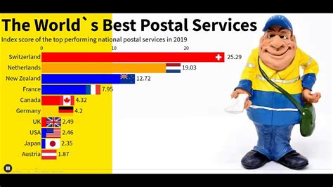 Top World S Best Postal Services Youtube