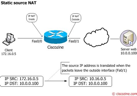 Nat And Pat A Complete Explanation Ciscozine