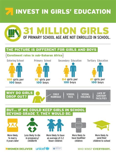 Wonderful Infographic From Womendeliver That Shows The Positive