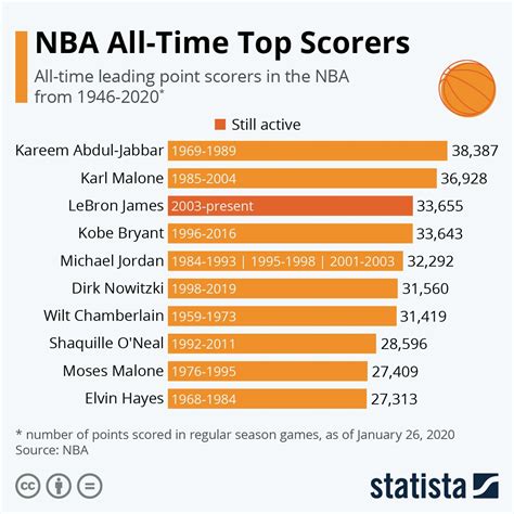 Nba Top Scorers Of All Time SQORE