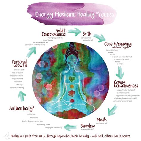 Blue Heron Healing The Energy Medicine Healing Process
