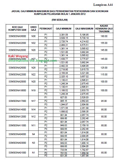 (gaji awal bermula pada gred e19 iaitu rm1,353.00); Tangga Gaji Penjawat Awam