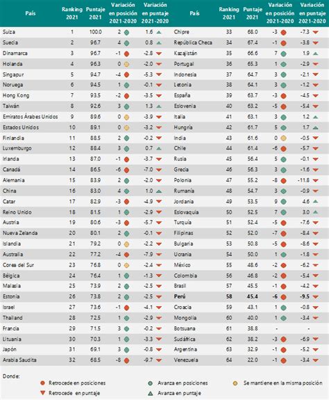 Resultados Del Ranking De Competitividad Mundial 2021 Centrum