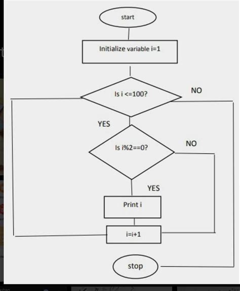 Draw The Flowchart To Print The Even Numbers From To Brainly In Hot