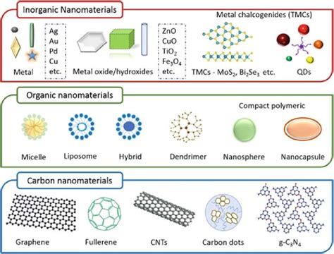 2 Types Of Nanomaterials With Examples Inorganic Organic And