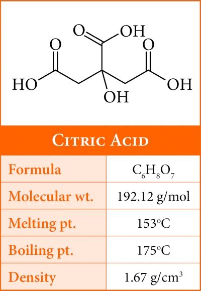 Citric acid is a weak acid that is widely found in both plants and animals, particularly in citrus fruits, which is what gives these fruits their characteristic acidic taste. Citric Acid | coffeechemistry.com