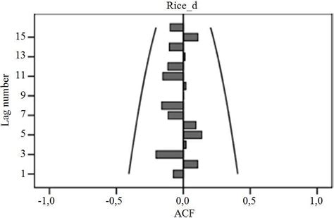 The Autocorrelation Function Acf Taken First Difference Download Scientific Diagram