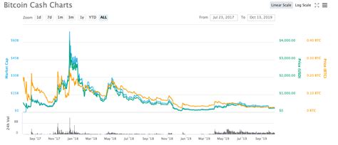 The current price of bitcoin cash (bch) is usd 828.7. Bitcoin Cash: Essence, History and All You Need to Know in ...