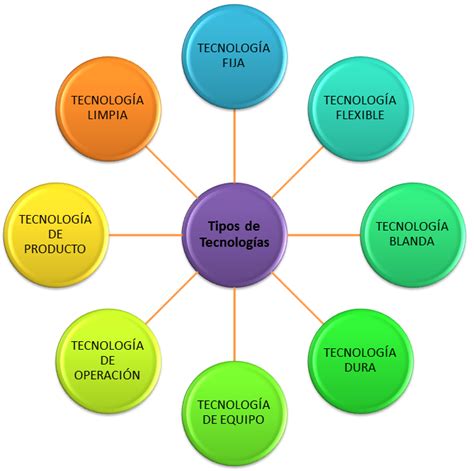 Diagrama Sobre Los Tipos De Tecnologías