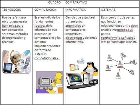 Dalejandro Gomez Cuadro Comparativo Sistemas Tegnologia Informatica Computacion