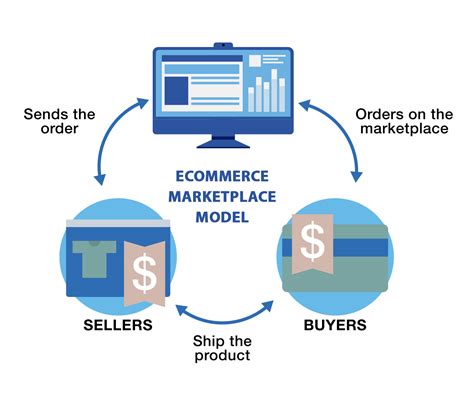 Ecommerce Marketplaces How To Manage Your Working Relationships