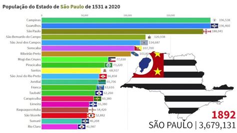 20 Cidades Mais Populosas do Estado de São Paulo de 1531 a 2020