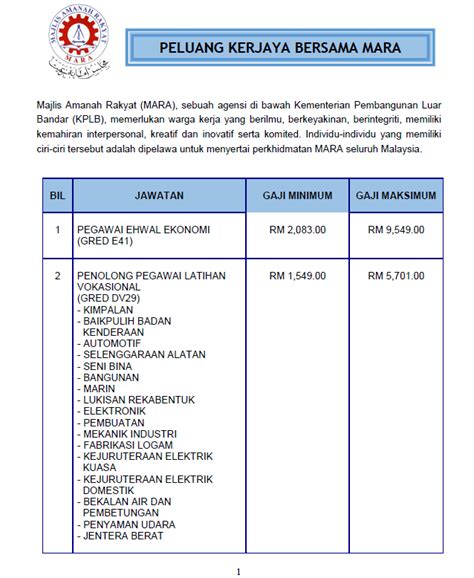 Dapatkan kerja dan jawatan kosong kerajaan dan swasta seluruh negeri di malaysia yang menawarkan gaji tinggi dan lumayaan dan permohonan adalah dipelawa daripada warganegara malaysia yang berumur tidak kurang daripada 18 tahun ke atas pada tarikh tutup iklan jawatan dan. Jawatan Kosong Terkini di Majlis Amanah Rakyat (MARA ...