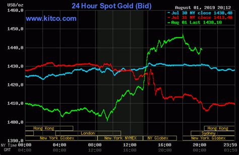 The spot price is the reference price of one troy ounce, the official unit of measurement on the professional market for spot transactions. Gold Price Today | Price of Gold Per Ounce | 24 Hour Spot ...