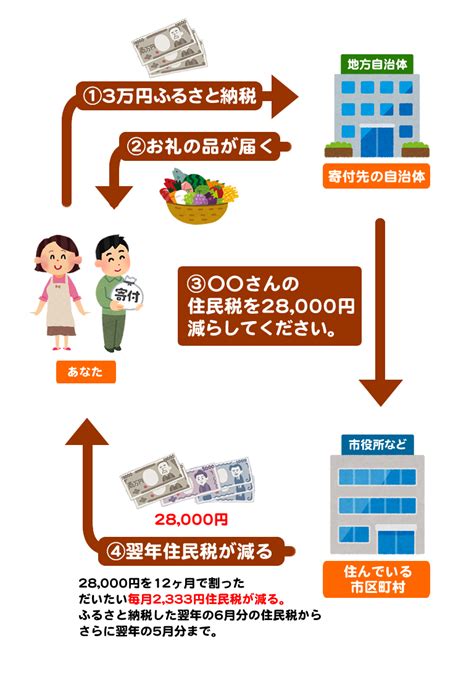 【保存版】日本一わかりやすい「ふるさと納税」の仕組み | とくえもん