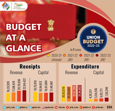 Budget 2022 23 A Review