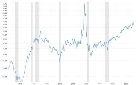 In 1956, the index developed into a broader attempt to gauge the economy; Dow Jones Pe Ratio Chart - Reviews Of Chart