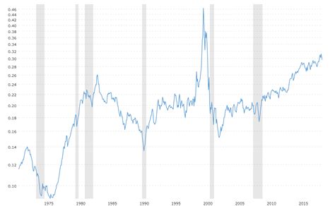 In 1956, the index developed into a broader attempt to gauge the economy; Dow Jones Pe Ratio Chart - Reviews Of Chart
