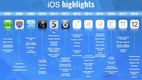 Apples Ios Through The Years News