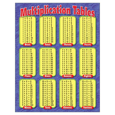 Printable Multiplication Table 0 10