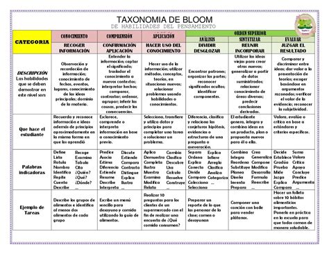 La Taxonomía De Bloom Y Sus Actualizaciones Imagenes Educativas