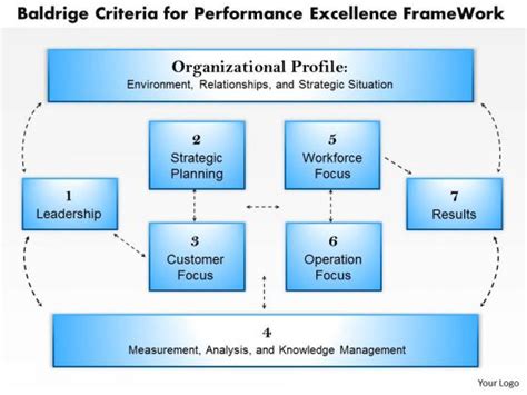 Business Framework Baldrige Criteria For Performance Excellence Frame
