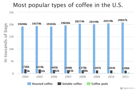 Coffee Consumption In Malaysia Coffee Consumption Statistics In