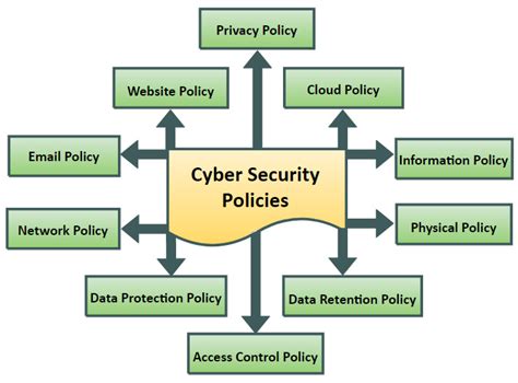 Sensors | Free Full-Text | Cybersecurity Enterprises Policies: A
