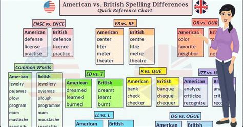 American And British English Spelling 80 Differences Illustrated