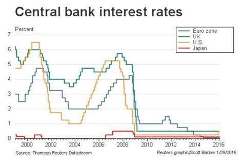 Japans Negative Rates Implications On Federal Reserve Policy