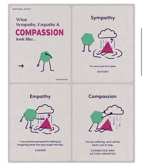 Sympathy Vs Empathy Vs Compassion Why The Difference Matters